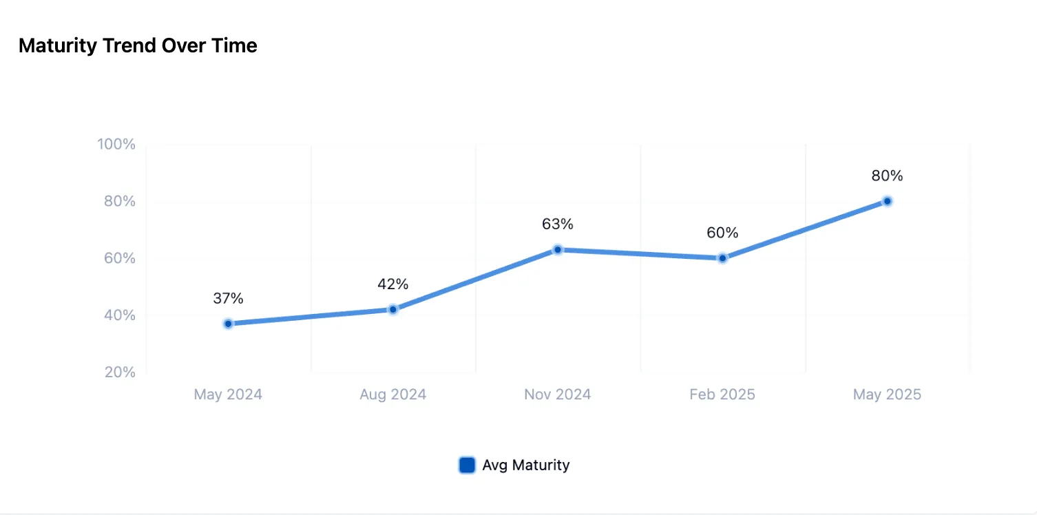 Resilion line chart of average program maturity from May 2024 to May 2025.