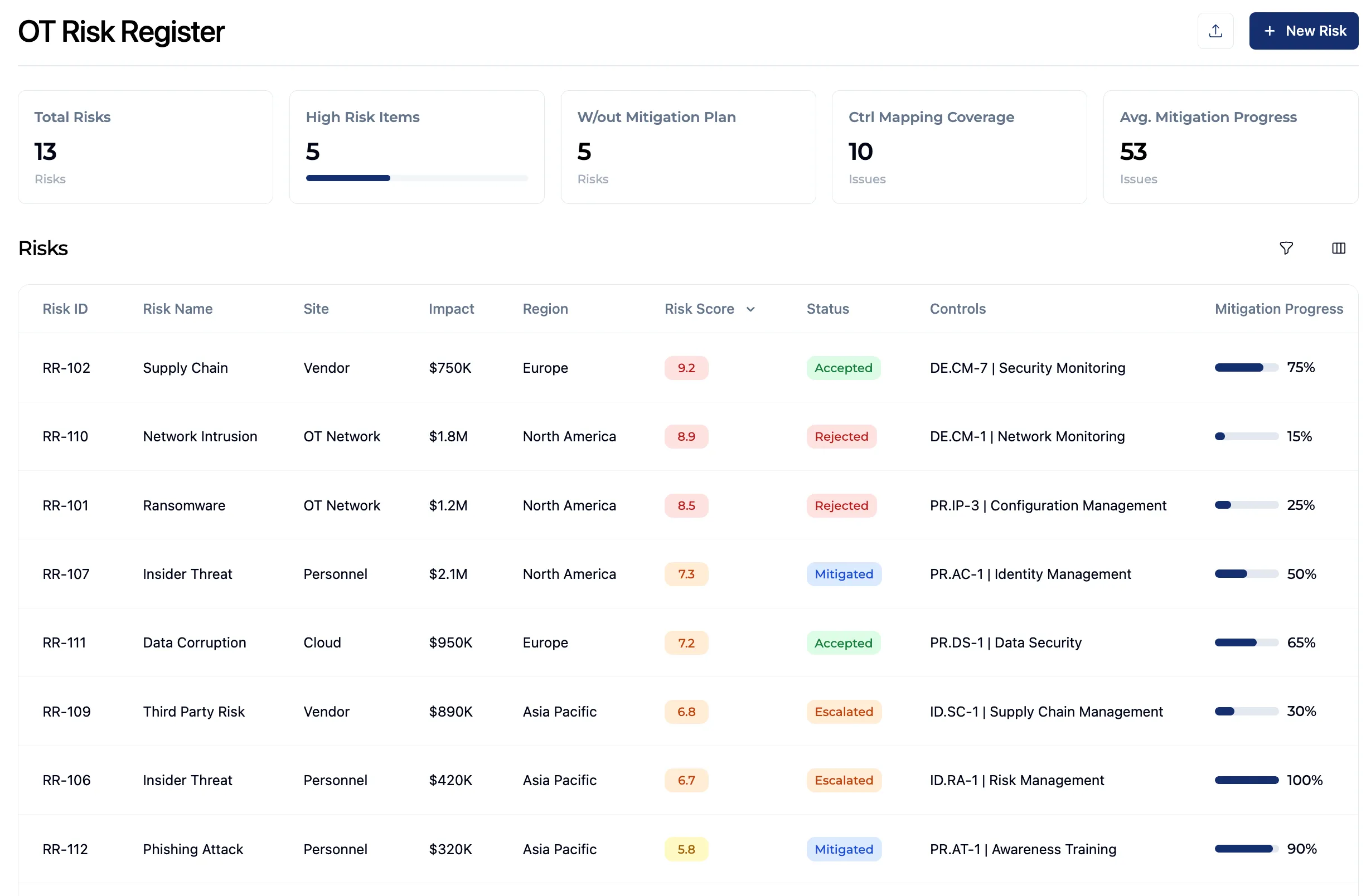 Resilion OT Risk Register with risk IDs, sites, impact, scores, status, and mitigation progress.